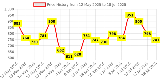 myntra.com StyleCast x Revolte Printed Bucket Shoulder Bag with Cut Work stylecast x revolte Price History Graph from 12 May 2025 to 13 Jul 2025