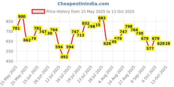 myntra.com StyleCast x Revolte Printed Bucket Shoulder Bag with Cut Work stylecast x revolte Price History Graph from 15 May 2025 to 12 Oct 2025