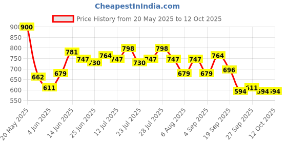 myntra.com StyleCast x Revolte Printed Bucket Shoulder Bag with Cut Work stylecast x revolte Price History Graph from 20 May 2025 to 12 Oct 2025