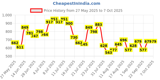 myntra.com StyleCast x Revolte Printed Bucket Shoulder Bag with Cut Work stylecast x revolte Price History Graph from 27 May 2025 to 6 Oct 2025