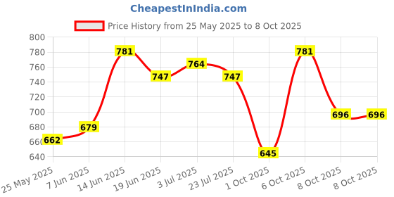 myntra.com StyleCast x Revolte Printed Bucket Shoulder Bag with Cut Work stylecast x revolte Price History Graph from 25 May 2025 to 8 Oct 2025
