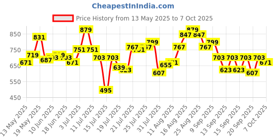 myntra.com StyleCast x Revolte Printed Bucket Sling Bag stylecast x revolte Price History Graph from 13 May 2025 to 7 Oct 2025