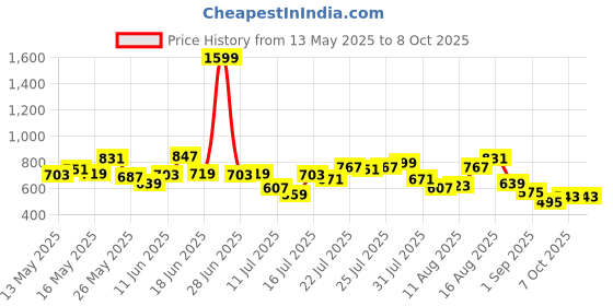 myntra.com StyleCast x Revolte Printed Bucket Sling Bag stylecast x revolte Price History Graph from 13 May 2025 to 8 Oct 2025