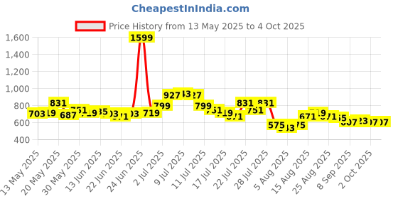 myntra.com StyleCast x Revolte Printed Bucket Sling Bag stylecast x revolte Price History Graph from 13 May 2025 to 4 Oct 2025