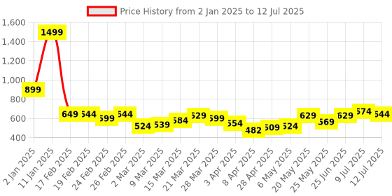 myntra.com StyleCast x Revolte Printed Bucket Sling Bag with Applique stylecast x revolte Price History Graph from 2 Jan 2025 to 12 Jul 2025