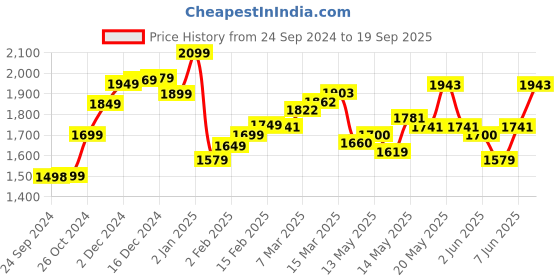 myntra.com StyleCast x Revolte Printed Chiffon Fit and Flare Dress stylecast x revolte Price History Graph from 24 Sep 2024 to 19 Sep 2025