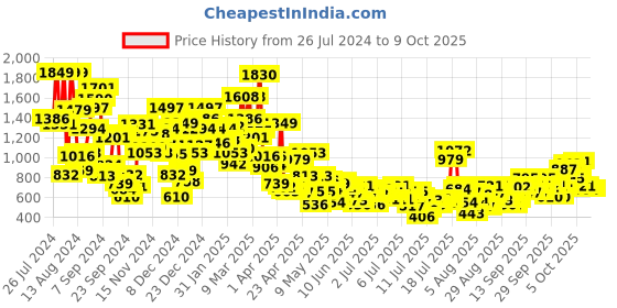myntra.com StyleCast x Revolte Printed Cotton Dungarees stylecast x revolte Price History Graph from 26 Jul 2024 to 8 Oct 2025