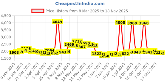 myntra.com StyleCast x Revolte Printed Culotte Jumpsuit stylecast x revolte Price History Graph from 8 Mar 2025 to 18 Nov 2025