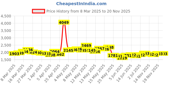 myntra.com StyleCast x Revolte Printed Culotte Jumpsuit stylecast x revolte Price History Graph from 8 Mar 2025 to 17 Nov 2025