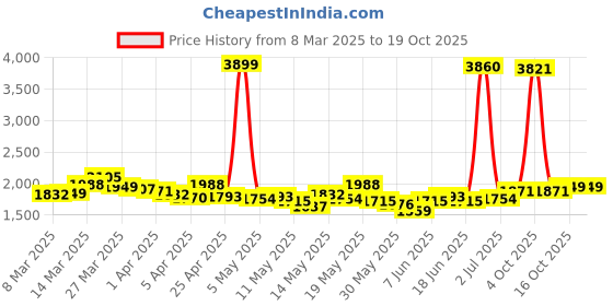 myntra.com StyleCast x Revolte Printed Culotte Jumpsuit stylecast x revolte Price History Graph from 8 Mar 2025 to 16 Oct 2025