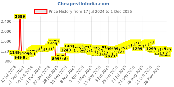myntra.com StyleCast x Revolte Printed Divided Midi Skirts stylecast x revolte Price History Graph from 17 Jul 2024 to 1 Dec 2025