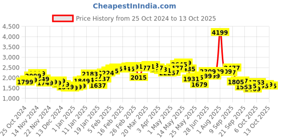 myntra.com StyleCast x Revolte Printed Double Breasted Overcoat stylecast x revolte Price History Graph from 25 Oct 2024 to 13 Oct 2025