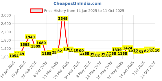 myntra.com StyleCast x Revolte Printed Fit and Flare Midi Dress stylecast x revolte Price History Graph from 14 Jan 2025 to 11 Oct 2025
