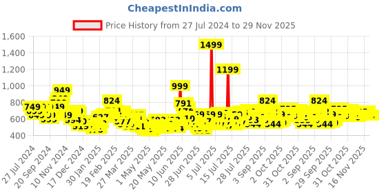 myntra.com StyleCast x Revolte Printed Flared Above Knee Skirts stylecast x revolte Price History Graph from 27 Jul 2024 to 28 Nov 2025