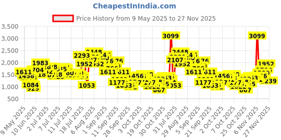 myntra.com StyleCast x Revolte Printed Flared Dungarees stylecast x revolte Price History Graph from 9 May 2025 to 27 Nov 2025