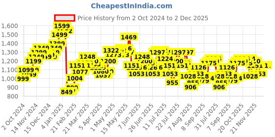myntra.com StyleCast x Revolte Printed Flared Knee Length Skirt stylecast x revolte Price History Graph from 2 Oct 2024 to 2 Dec 2025