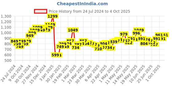 myntra.com StyleCast x Revolte Printed Flared Midi Skirt stylecast x revolte Price History Graph from 24 Jul 2024 to 3 Oct 2025