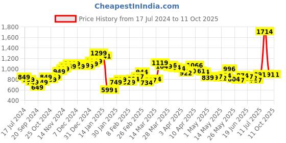 myntra.com StyleCast x Revolte Printed Flared Midi Skirt stylecast x revolte Price History Graph from 17 Jul 2024 to 11 Oct 2025