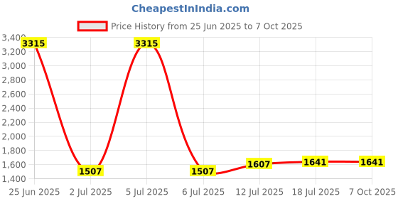 myntra.com StyleCast x Revolte Printed Flared Midi Skirt stylecast x revolte Price History Graph from 25 Jun 2025 to 5 Oct 2025