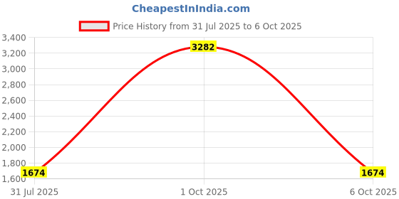 myntra.com StyleCast x Revolte Printed Flared Midi Skirt stylecast x revolte Price History Graph from 31 Jul 2025 to 6 Oct 2025