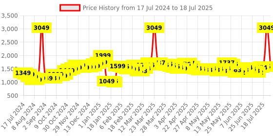 myntra.com StyleCast x Revolte Printed Flared Midi Skirts stylecast x revolte Price History Graph from 17 Jul 2024 to 18 Jul 2025
