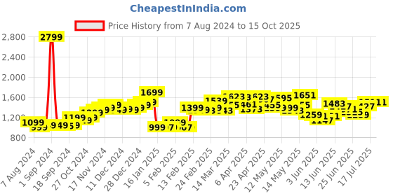 myntra.com StyleCast x Revolte Printed  Flared Mini Skirt stylecast x revolte Price History Graph from 7 Aug 2024 to 14 Oct 2025