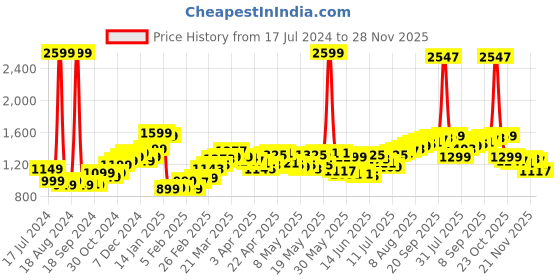 myntra.com StyleCast x Revolte Printed Flared Mini Skirt stylecast x revolte Price History Graph from 17 Jul 2024 to 28 Nov 2025