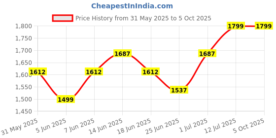 myntra.com StyleCast x Revolte Printed Flared Mini Skirt stylecast x revolte Price History Graph from 31 May 2025 to 4 Oct 2025