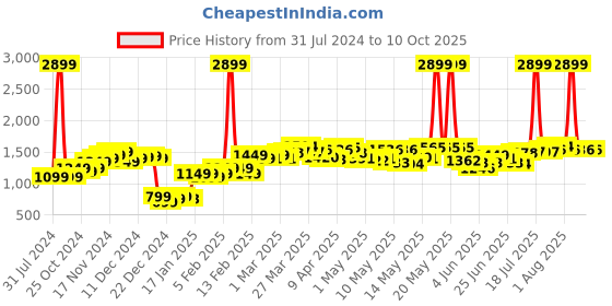 myntra.com StyleCast x Revolte Printed Flared Mini Skirts stylecast x revolte Price History Graph from 31 Jul 2024 to 10 Oct 2025