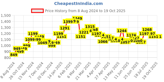 myntra.com StyleCast x Revolte Printed Georgette Bodycon Mini Dress stylecast x revolte Price History Graph from 8 Aug 2024 to 17 Oct 2025