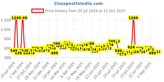 myntra.com StyleCast x Revolte Printed Georgette Top stylecast x revolte Price History Graph from 25 Jul 2024 to 12 Oct 2025