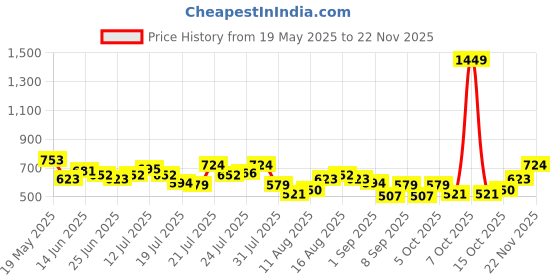 myntra.com StyleCast x Revolte Printed Half Moon Hobo Bag stylecast x revolte Price History Graph from 19 May 2025 to 22 Nov 2025
