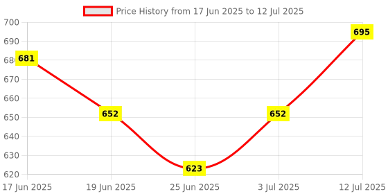 myntra.com StyleCast x Revolte Printed Half Moon Hobo Bag stylecast x revolte Price History Graph from 17 Jun 2025 to 12 Jul 2025
