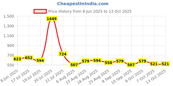 myntra.com StyleCast x Revolte Printed Half Moon Hobo Bag stylecast x revolte Price History Graph from 8 Jun 2025 to 13 Oct 2025
