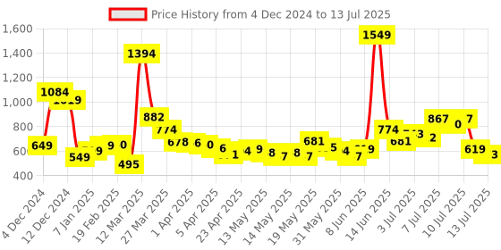 myntra.com StyleCast x Revolte Printed Half Moon Hobo Bag with Applique stylecast x revolte Price History Graph from 4 Dec 2024 to 13 Jul 2025