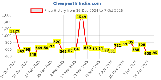 myntra.com StyleCast x Revolte Printed Half Moon Hobo Bag with Applique stylecast x revolte Price History Graph from 16 Dec 2024 to 7 Oct 2025
