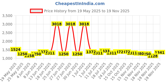 myntra.com StyleCast x Revolte Printed High Waist A- Line Mini Skirt stylecast x revolte Price History Graph from 19 May 2025 to 19 Nov 2025