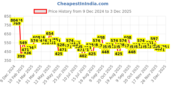 myntra.com StyleCast x Revolte Printed Hobo Bag stylecast x revolte Price History Graph from 9 Dec 2024 to 3 Dec 2025