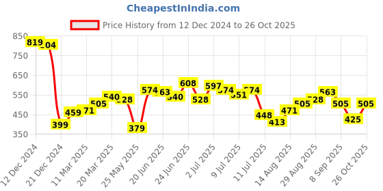 myntra.com StyleCast x Revolte Printed Hobo Bag stylecast x revolte Price History Graph from 12 Dec 2024 to 26 Oct 2025