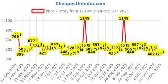 myntra.com StyleCast x Revolte Printed Hobo Bag stylecast x revolte Price History Graph from 12 Dec 2024 to 5 Dec 2025