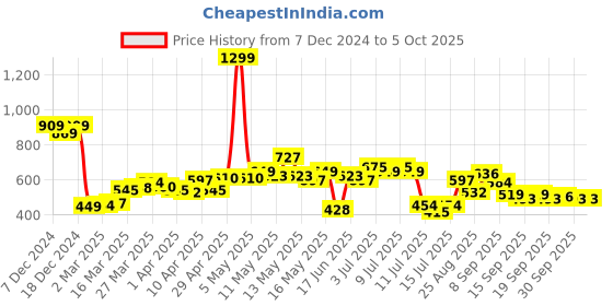 myntra.com StyleCast x Revolte Printed Hobo Bag with Applique stylecast x revolte Price History Graph from 7 Dec 2024 to 4 Oct 2025