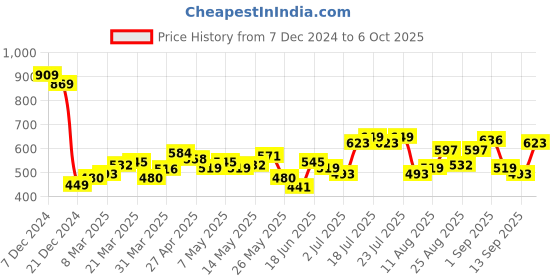 myntra.com StyleCast x Revolte Printed Hobo Bag with Applique stylecast x revolte Price History Graph from 7 Dec 2024 to 6 Oct 2025