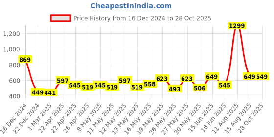 myntra.com StyleCast x Revolte Printed Hobo Bag with Applique stylecast x revolte Price History Graph from 16 Dec 2024 to 28 Oct 2025