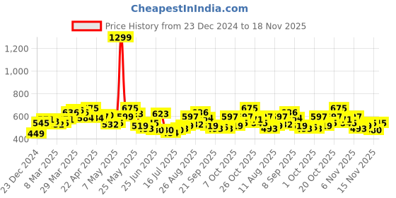 myntra.com StyleCast x Revolte Printed Hobo Bag with Applique stylecast x revolte Price History Graph from 23 Dec 2024 to 18 Nov 2025