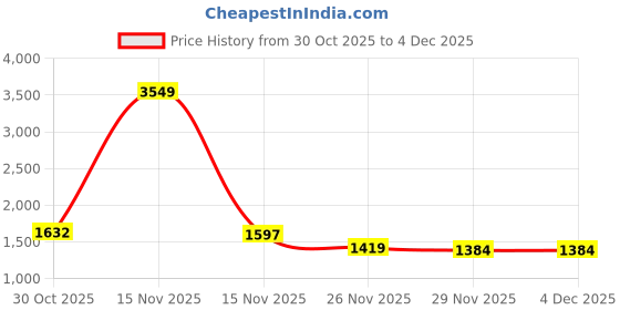 myntra.com StyleCast x Revolte Printed Hooded Cotton Pullover Sweatshirt stylecast x revolte Price History Graph from 30 Oct 2025 to 3 Dec 2025