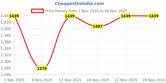 myntra.com StyleCast x Revolte Printed Hooded Pullover Sweatshirt stylecast x revolte Price History Graph from 1 Nov 2025 to 26 Nov 2025