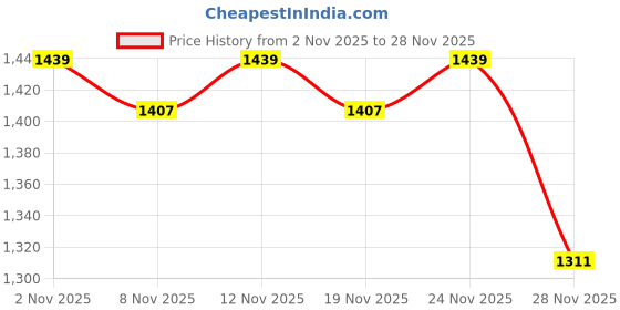 myntra.com StyleCast x Revolte Printed Hooded Pullover Sweatshirt stylecast x revolte Price History Graph from 2 Nov 2025 to 28 Nov 2025