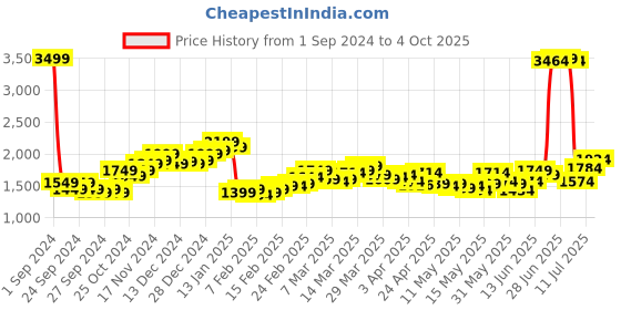 myntra.com StyleCast x Revolte Printed Jumpsuit stylecast x revolte Price History Graph from 1 Sep 2024 to 4 Oct 2025