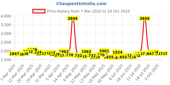 myntra.com StyleCast x Revolte Printed Jumpsuit stylecast x revolte Price History Graph from 7 Mar 2025 to 10 Oct 2025
