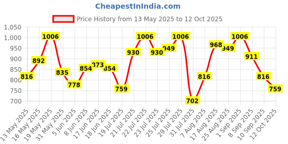 myntra.com StyleCast x Revolte Printed Lace Shoulder Bag stylecast x revolte Price History Graph from 13 May 2025 to 12 Oct 2025